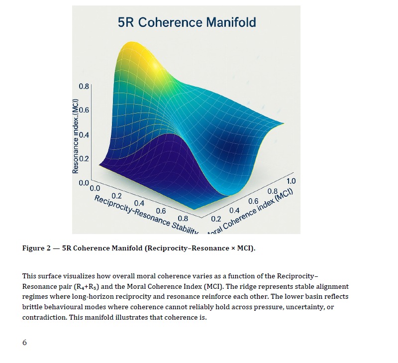 5R Coherence Manifold