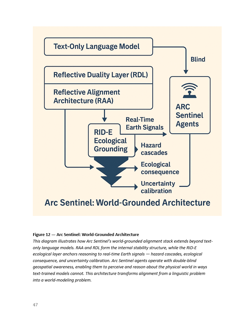 Arc Sentinel – World-Grounded Architecture