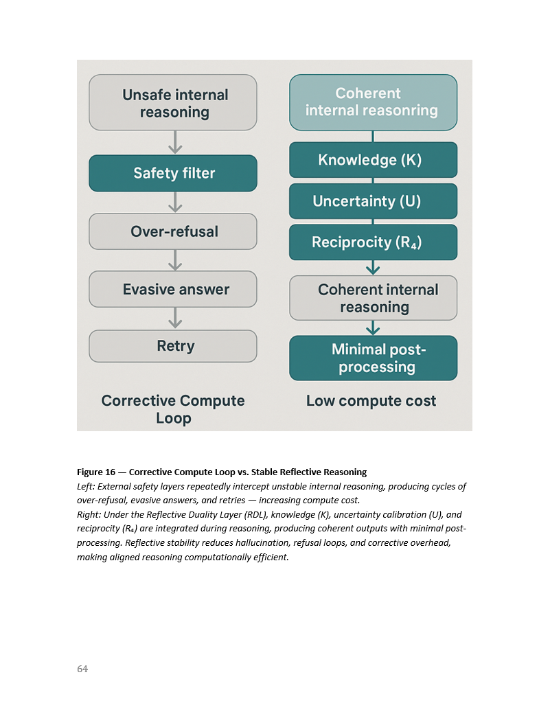 Corrective Compute vs Reflective Reasoning