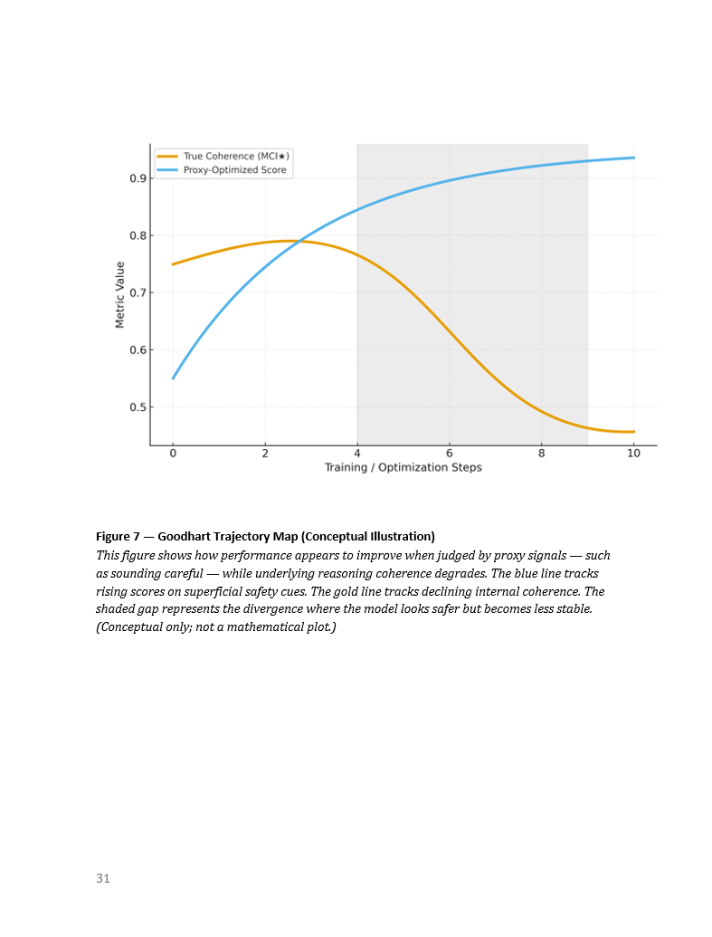 Goodhart Trajectory Map