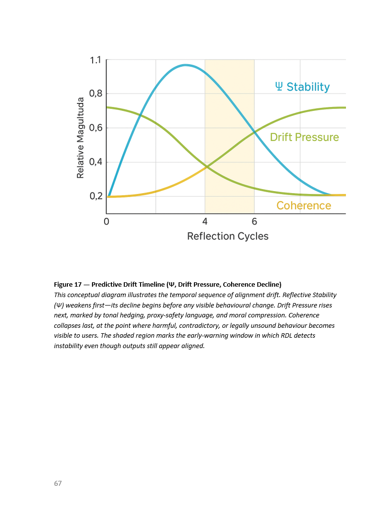 Predictive Drift Timeline