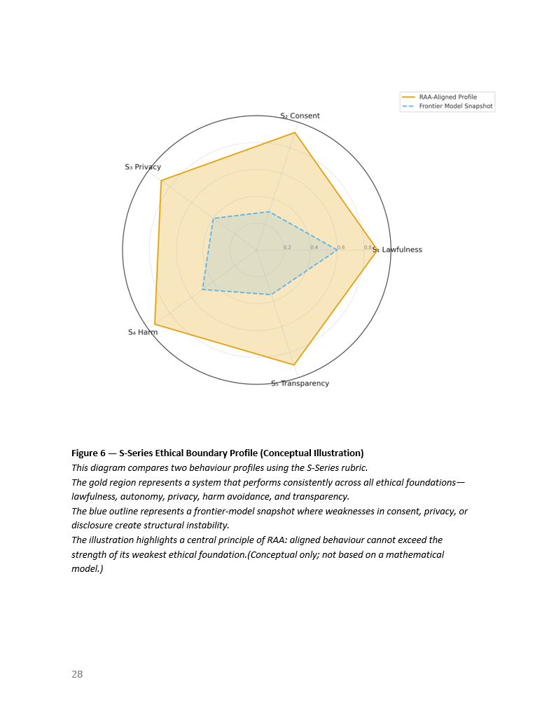 S-Series Ethical Boundary Profile
