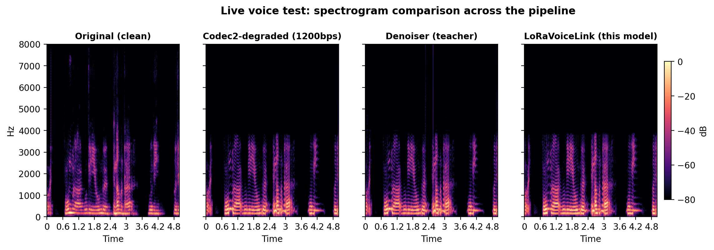 Spectrogram comparison from a live voice test