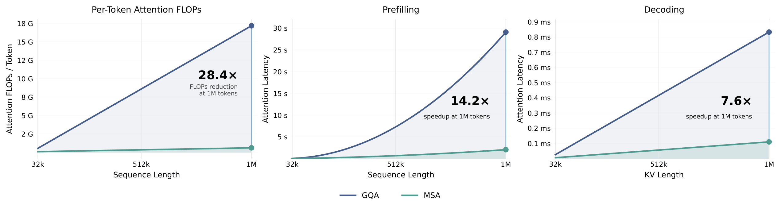 GQA vs MSA Efficiency Comparison