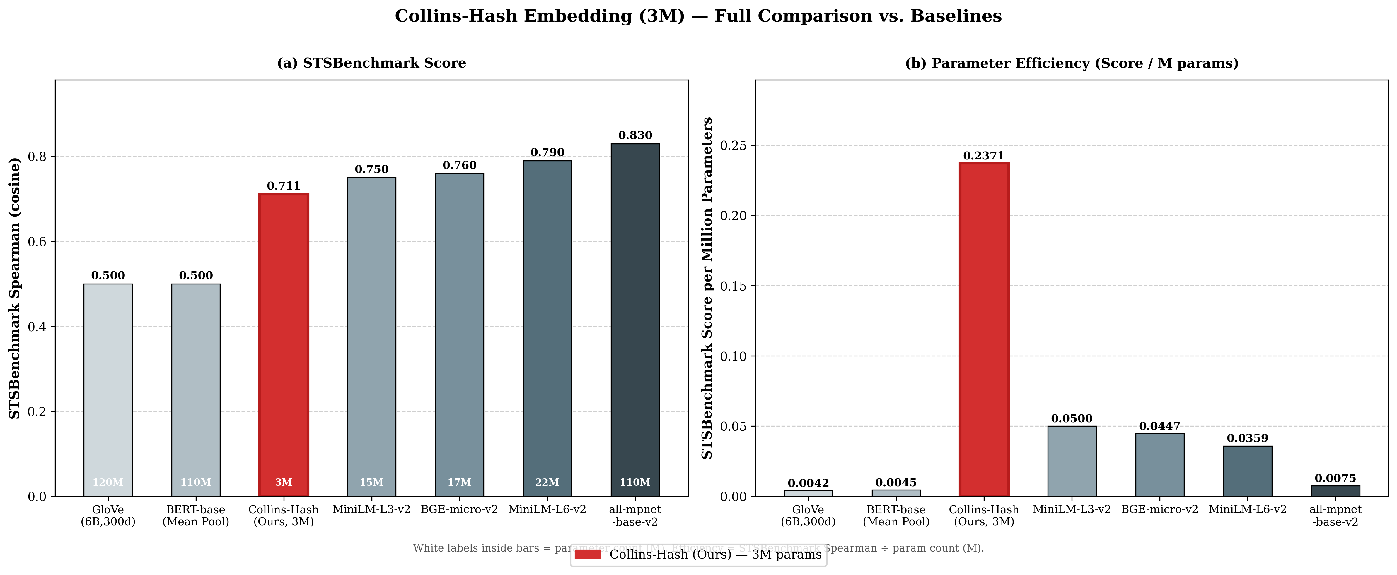 STSBenchmark score and parameter efficiency comparison