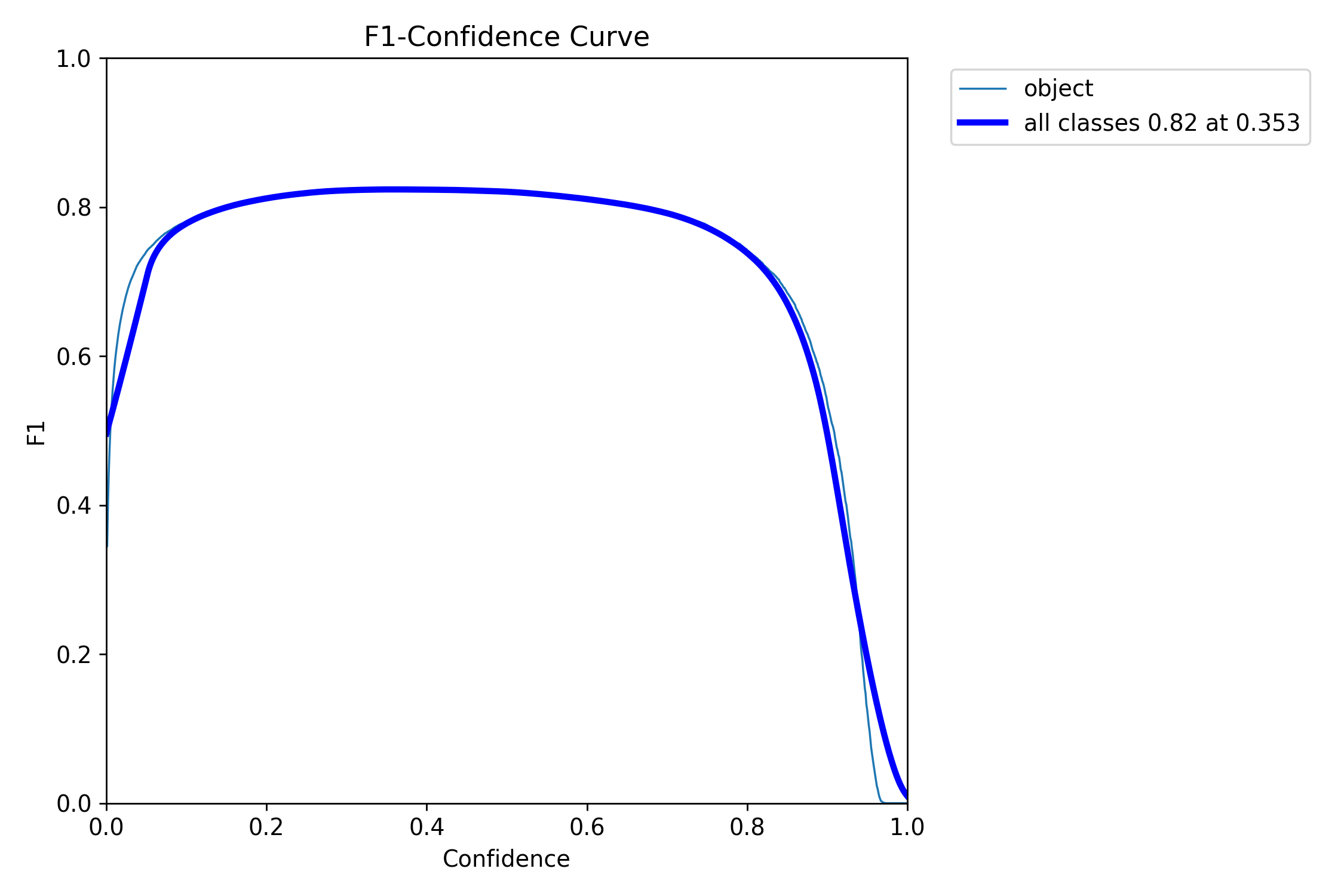 F1 Curve