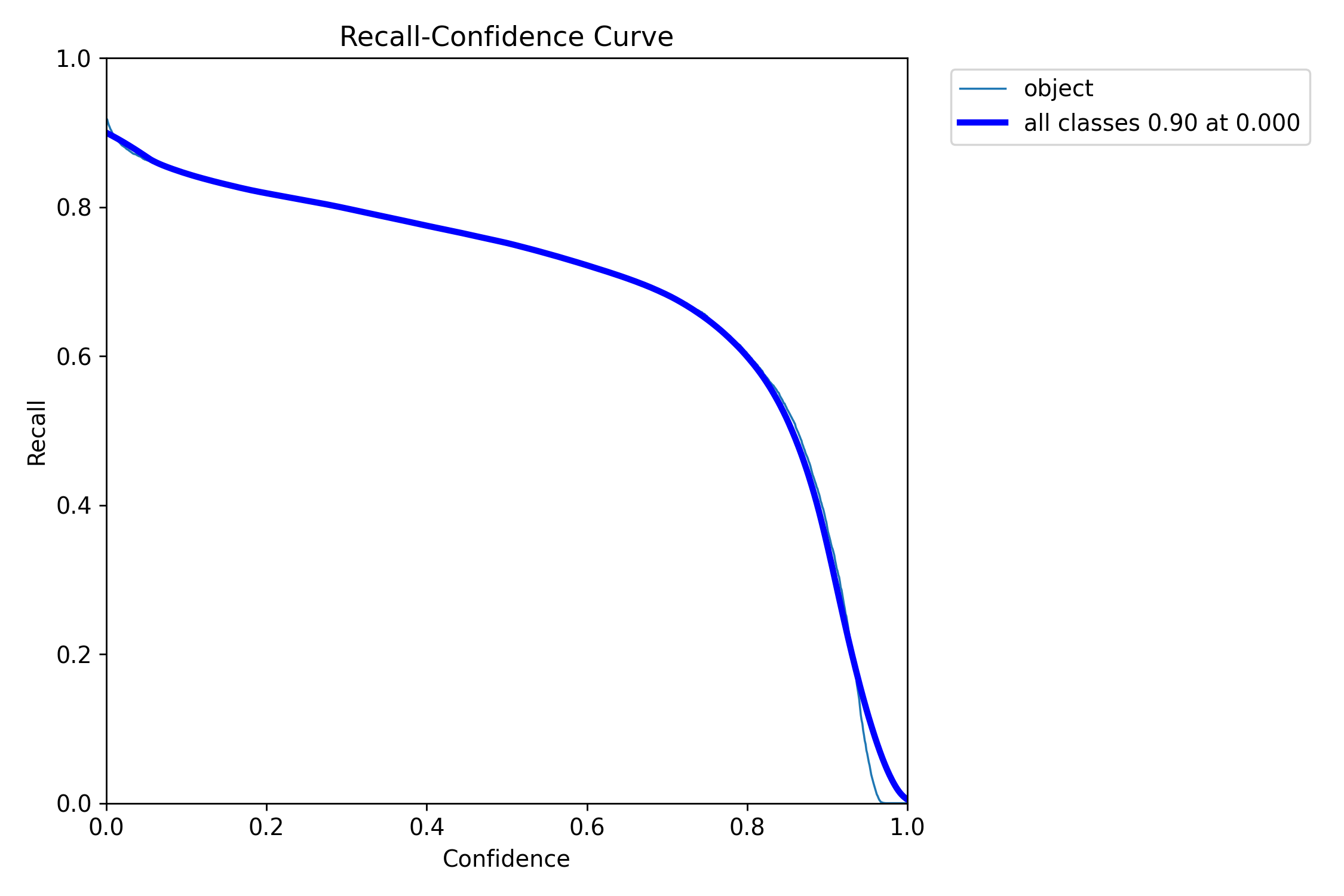 Recall Curve