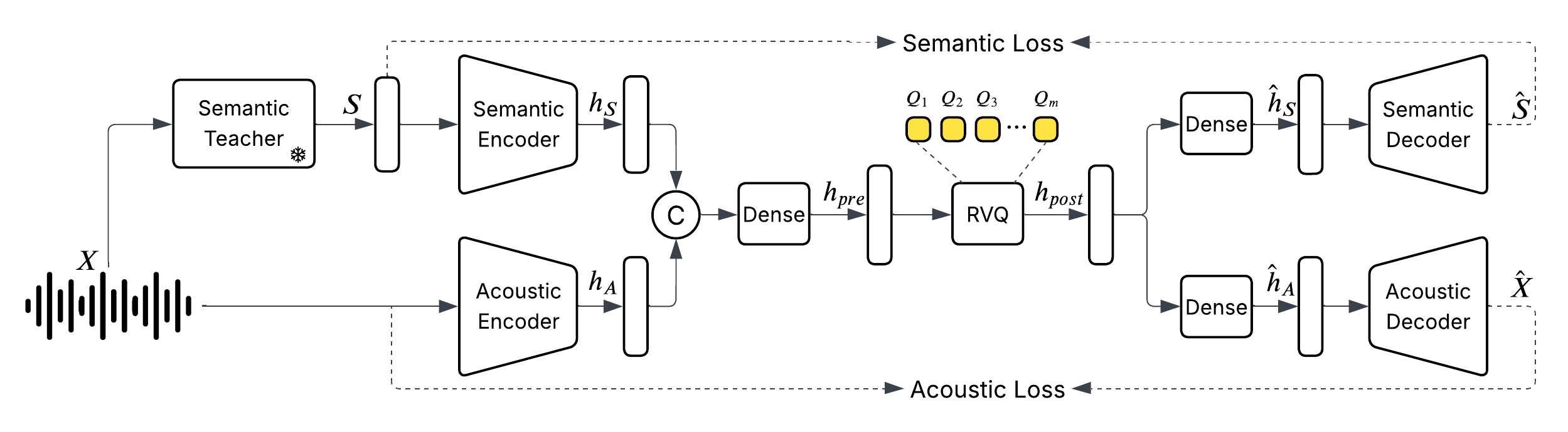 Architecture diagram of the Higgs Audio Tokenizer