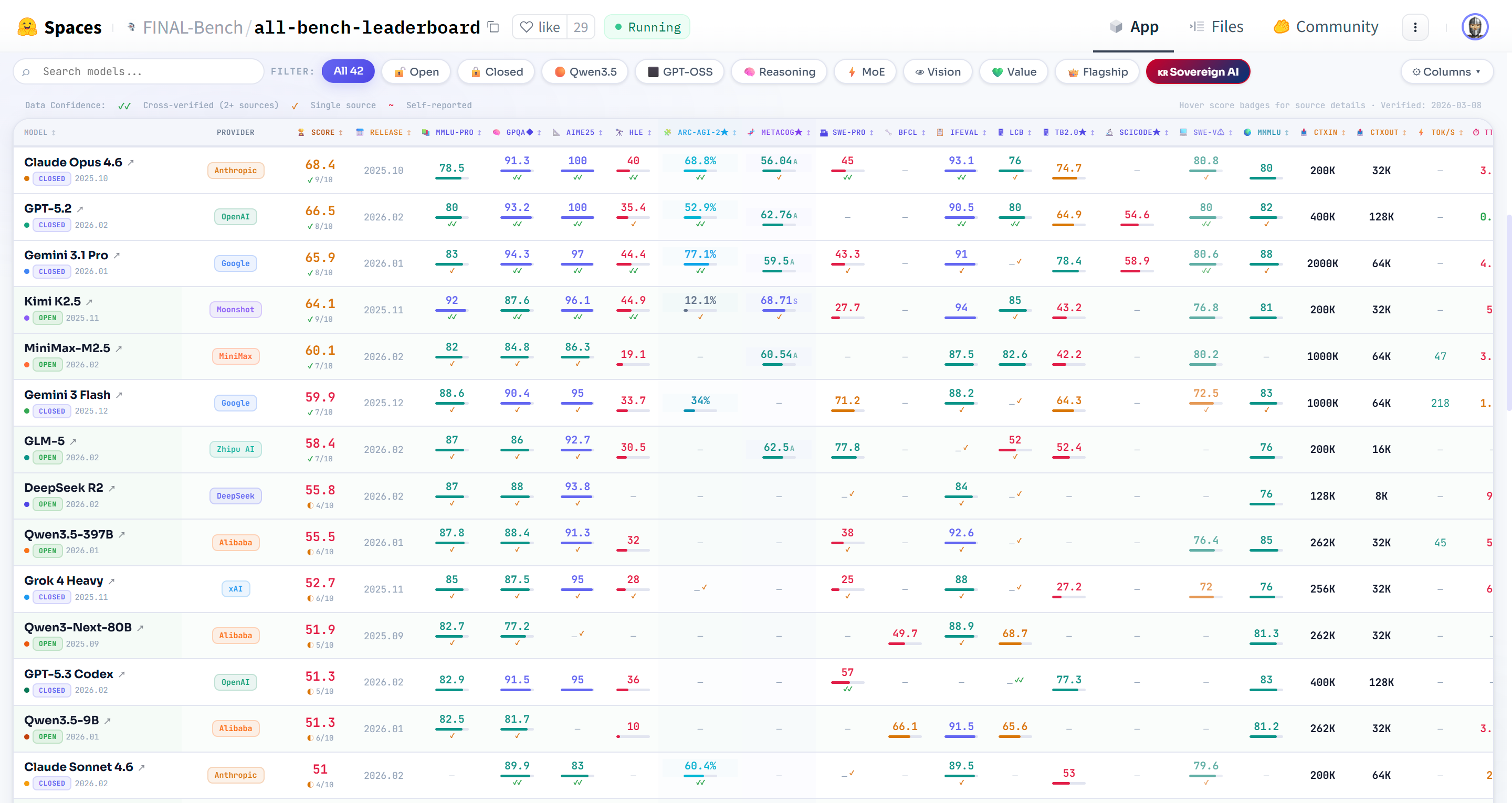 Benchmark Coverage and Cross-Verification