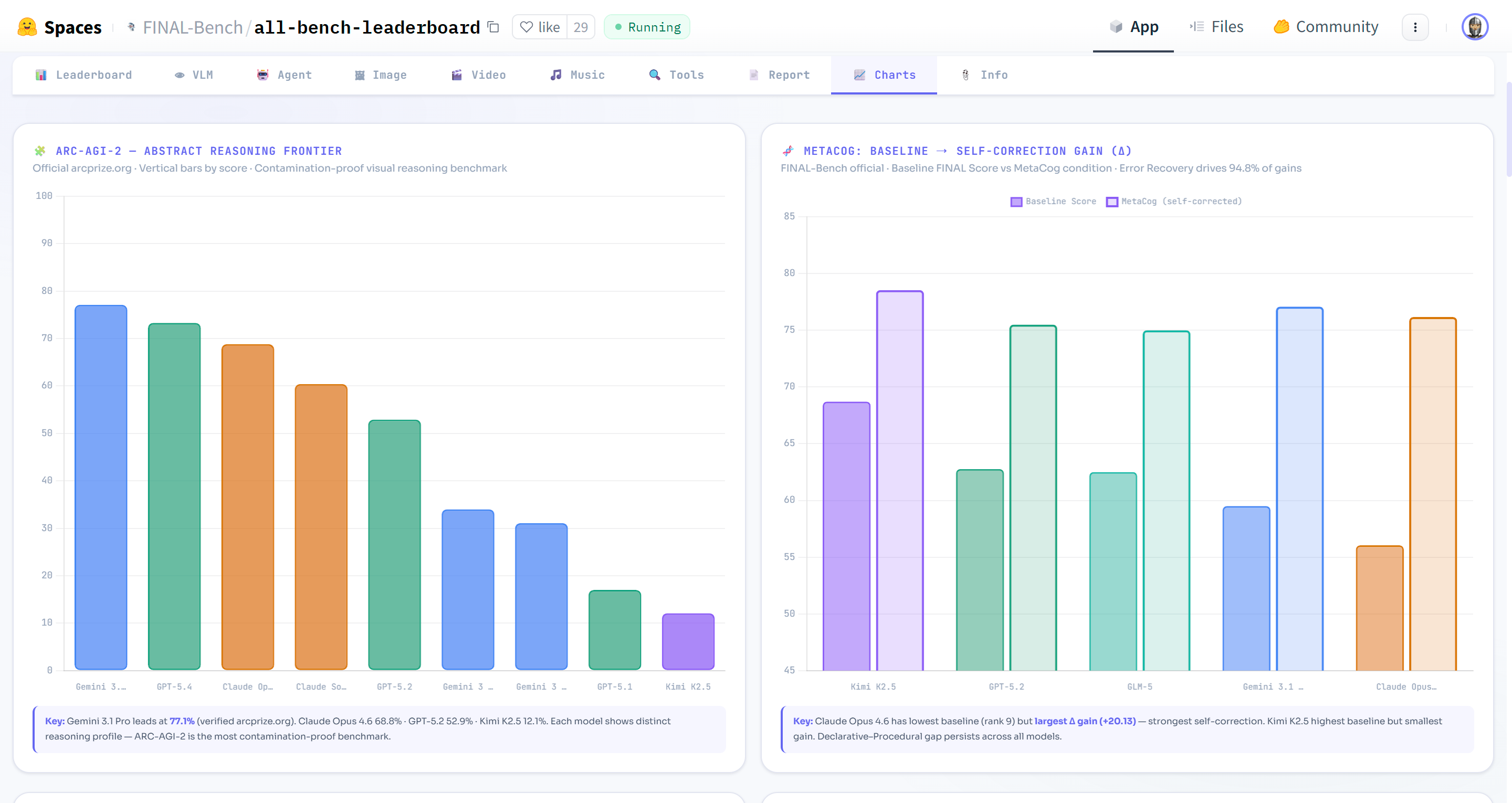 Metacognitive Benchmark Results