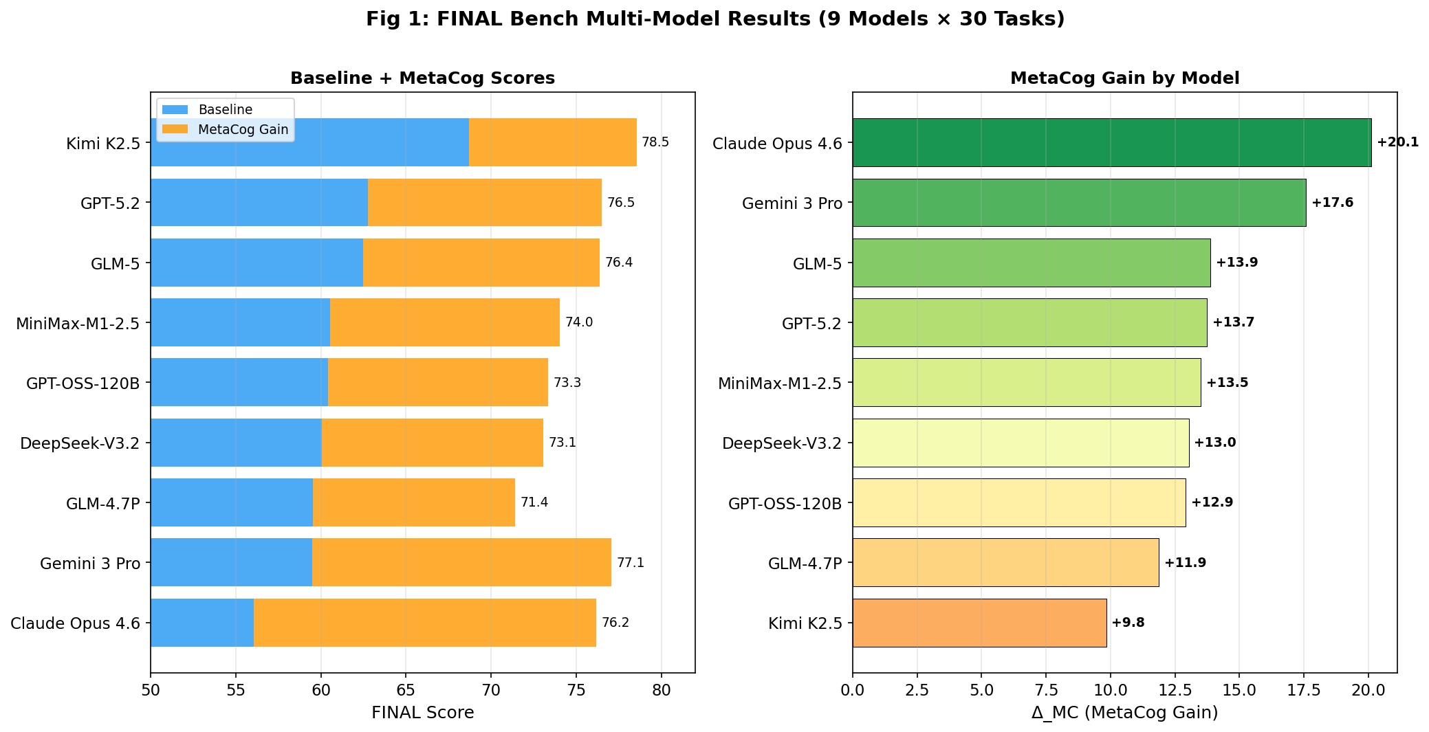 Fig 1. Multi-Model Leaderboard