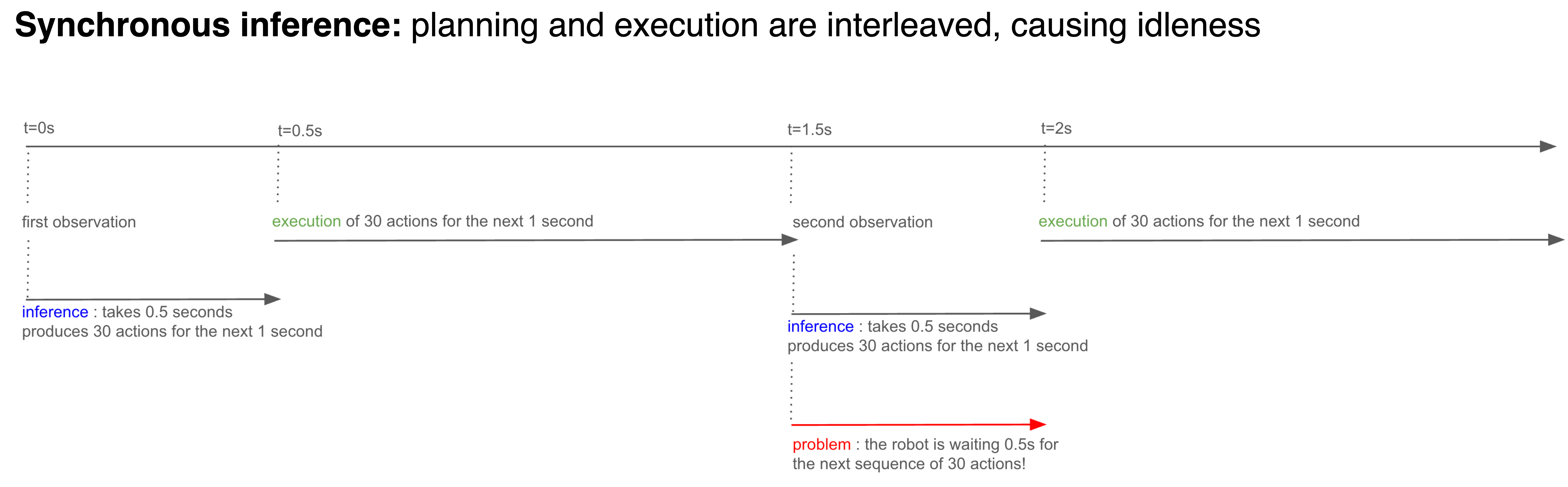 Sequential inference – idle periods highlighted
