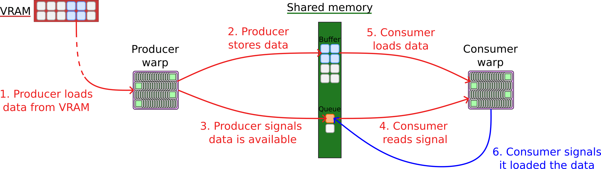 Async GEMM mechanism