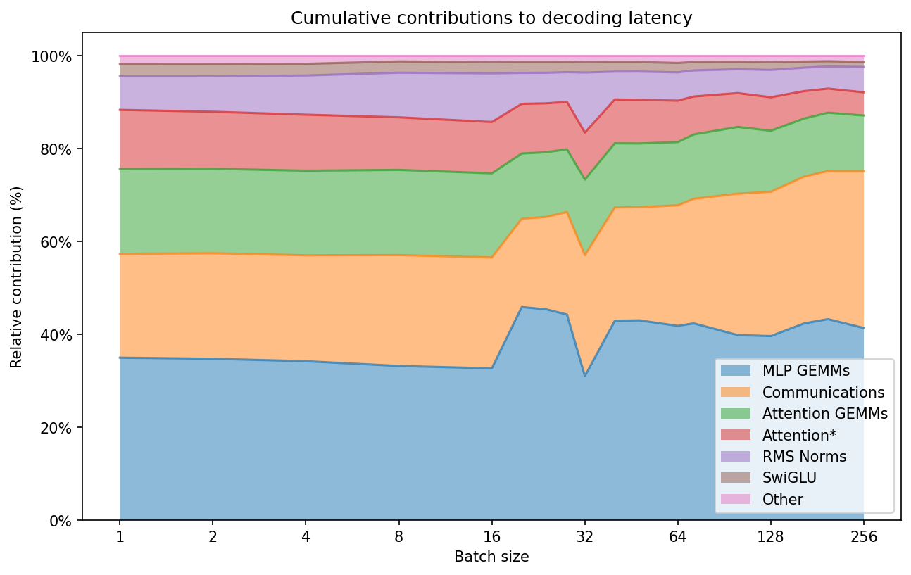 Latency distribution over batch sizes