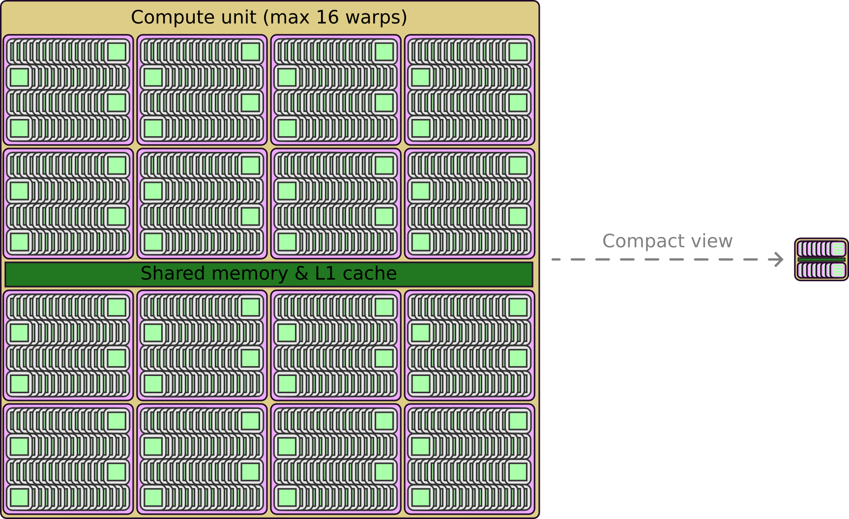 Representation of a compute unit