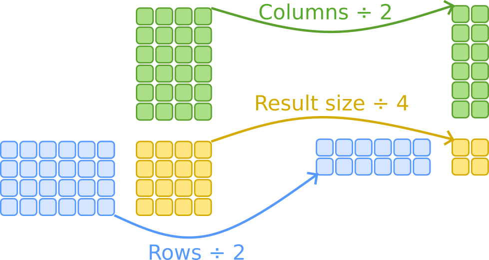 The arithmetic intensity of two GEMMs