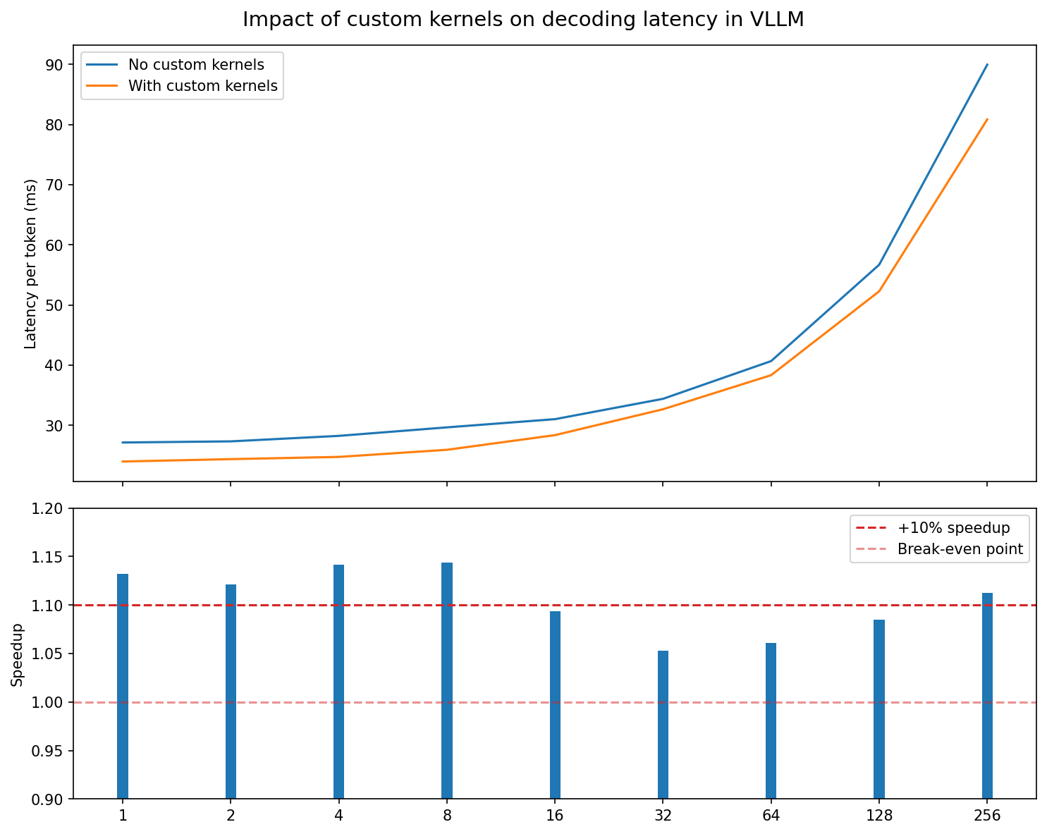 Latency gains
