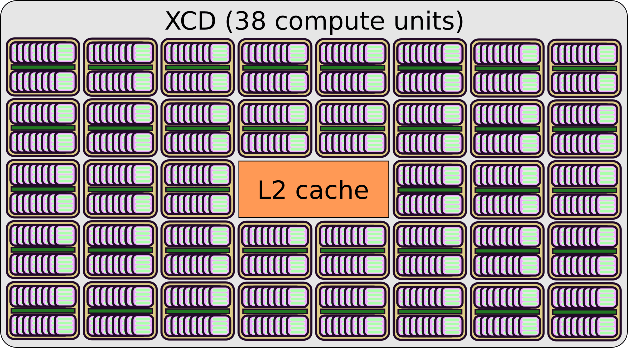 Representation of a XCD