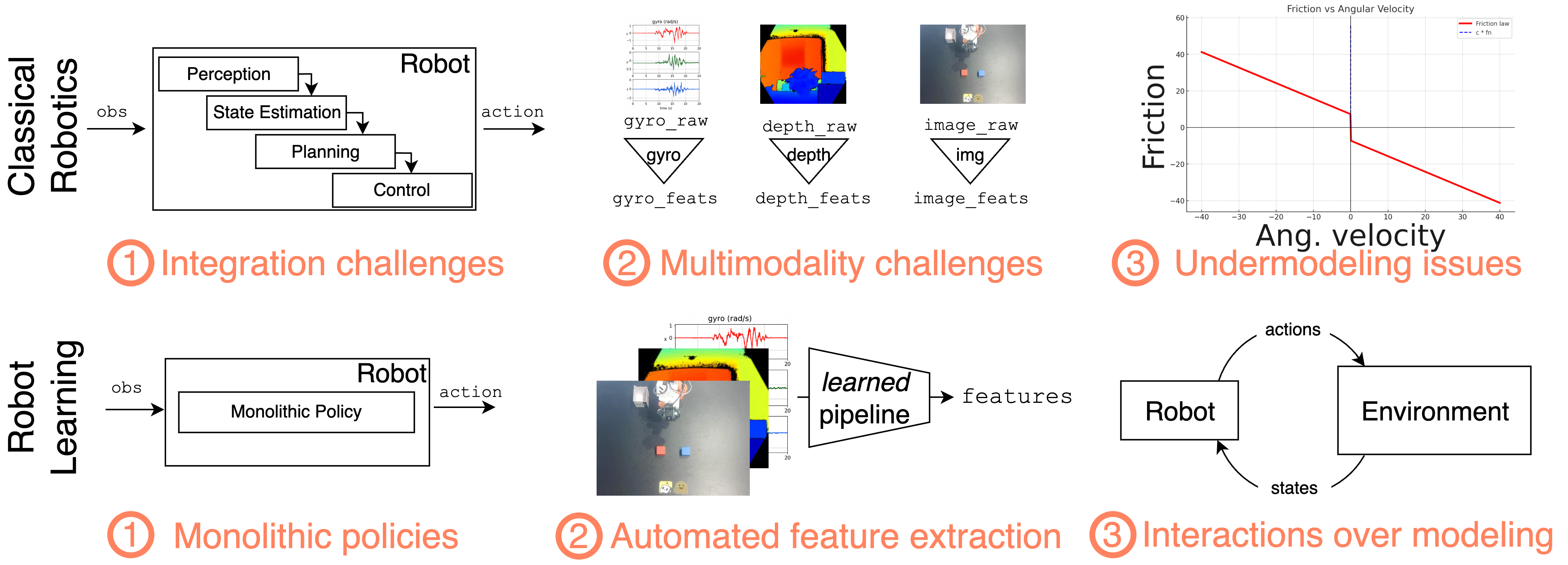 Classical vs Robot Learning
