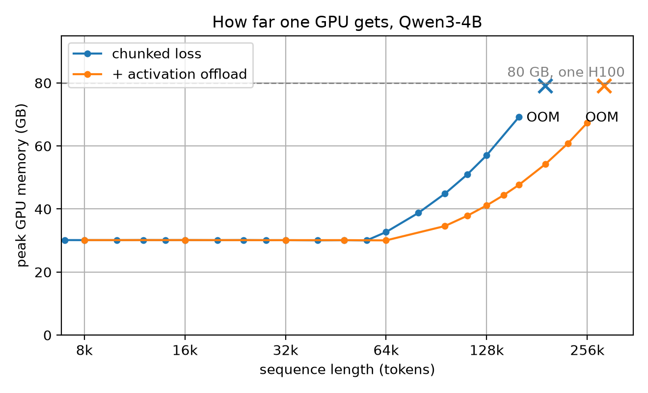 Peak memory against sequence length with and without activation offload, the offload line running lower and reaching further