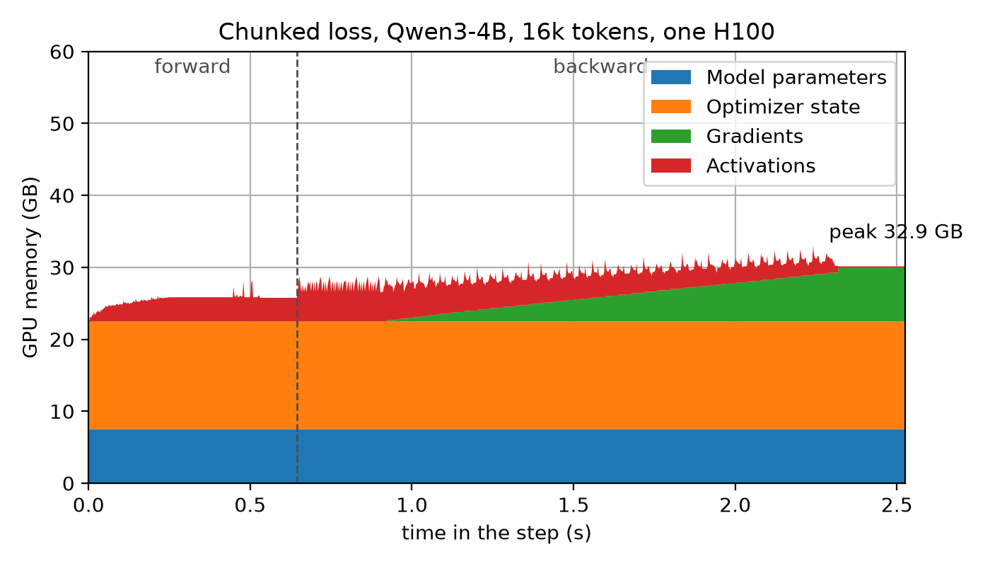 The same step with the chunked loss, where the memory stays flat throughout