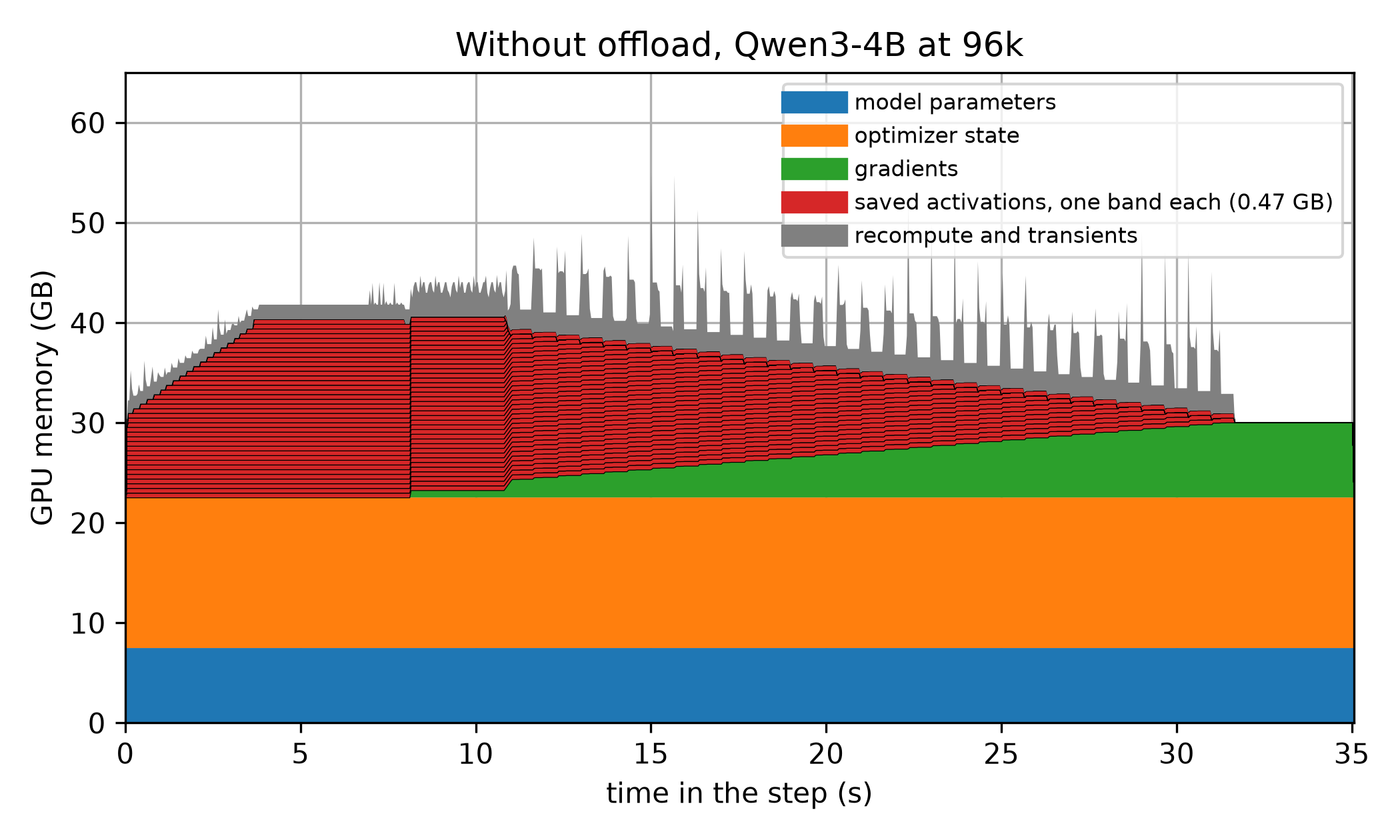 Memory through one step at 96k tokens, with one red band per layer stacking up through the forward and draining through the backward