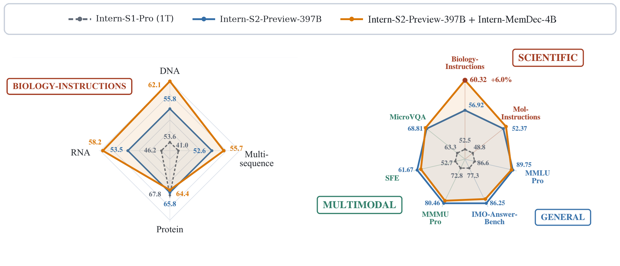 Biology-Instructions and cross-domain capability radar plots