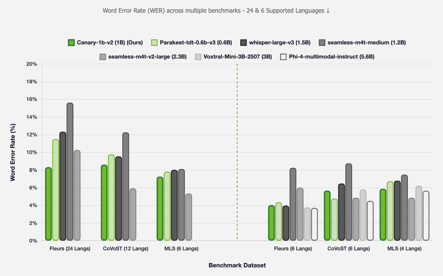 ASR WER Comparison