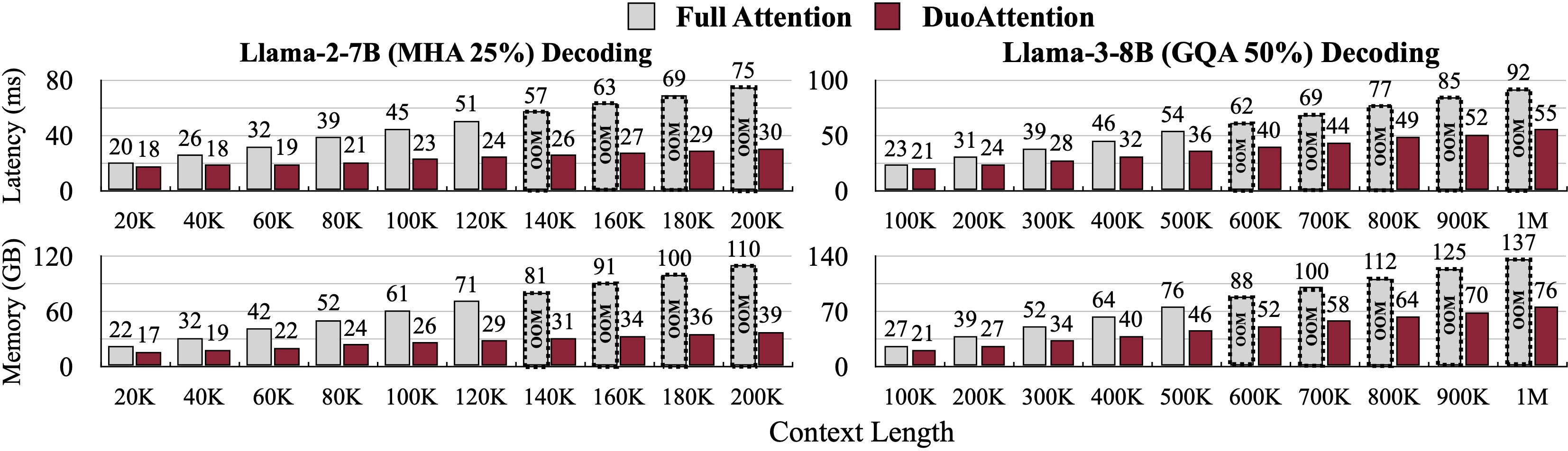 DuoAttention decoding efficiency