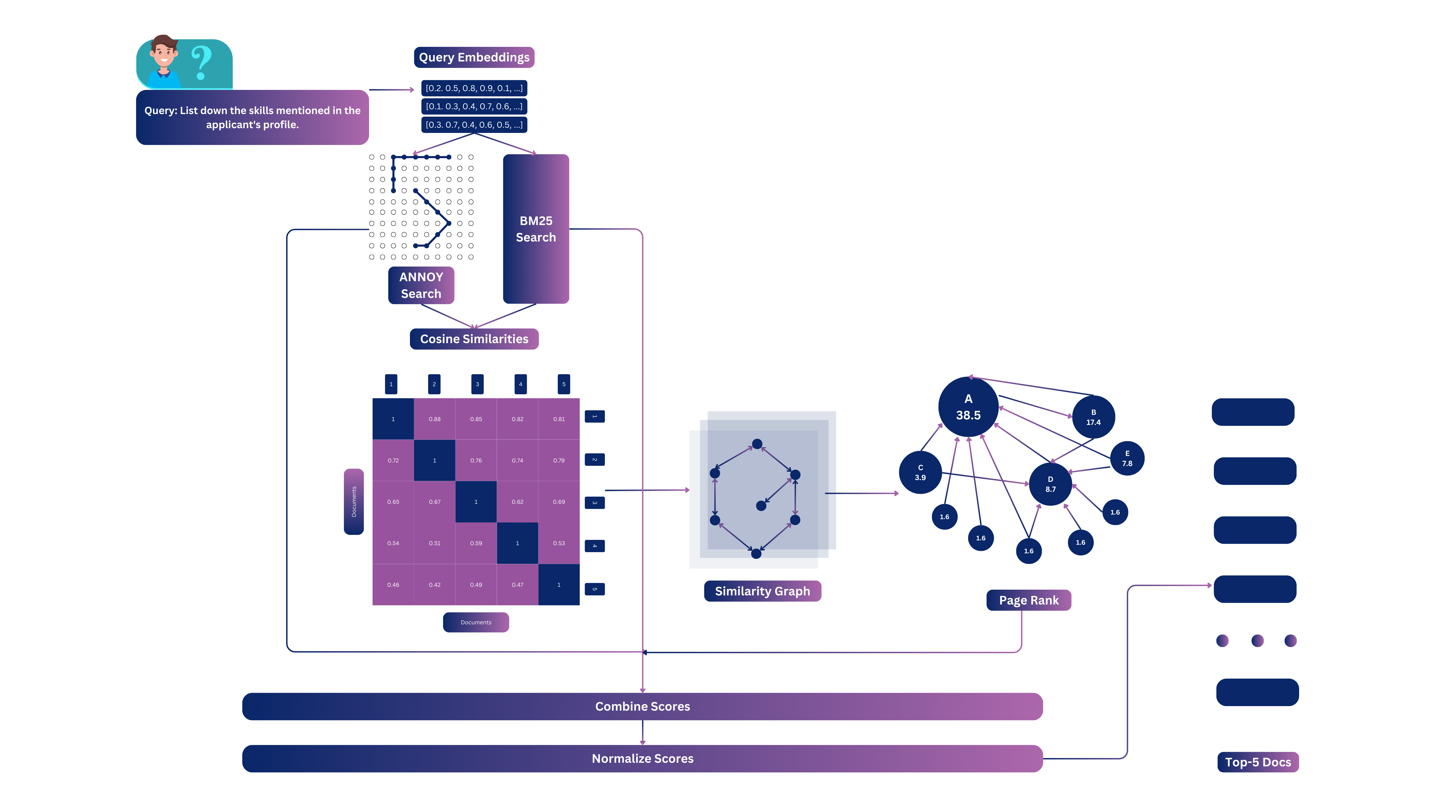 Advanced Fusion Flow