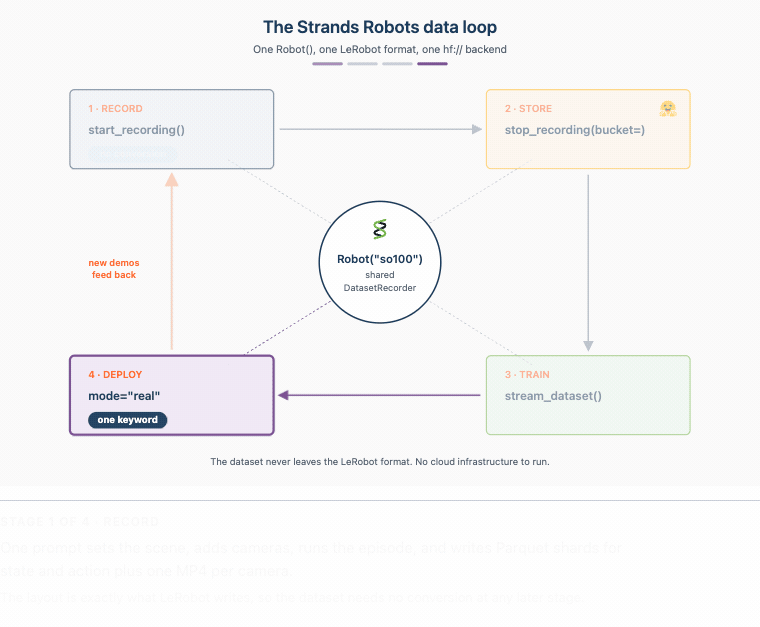 The four stages of the Strands Robots data loop, cycling one at a time: record writes a LeRobotDataset, store syncs it to a Hugging Face Bucket, train streams it back to the GPU, and deploy runs the checkpoint on hardware, with each stage lighting the arrow that feeds it around one shared Robot()