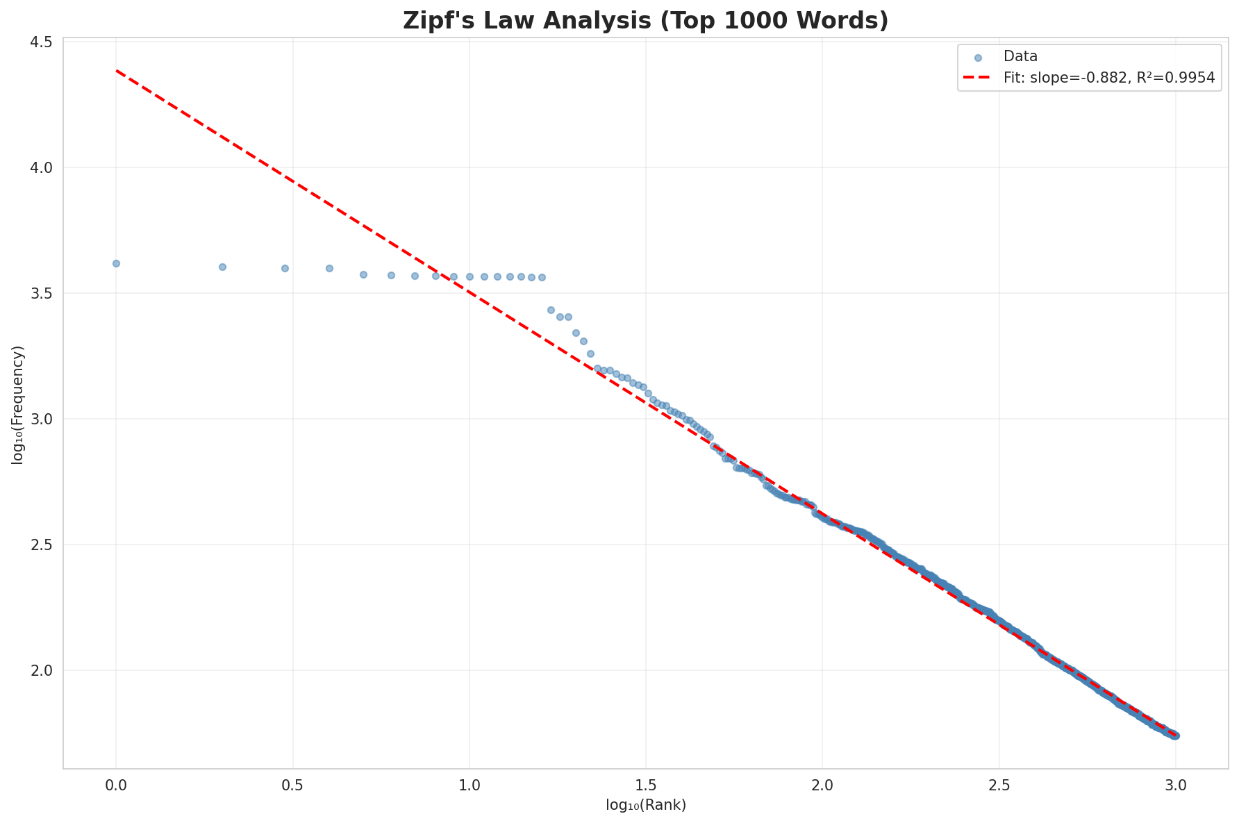 Zipf's Law