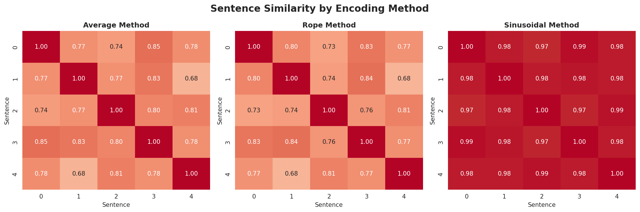 position_encoding_comparison.png