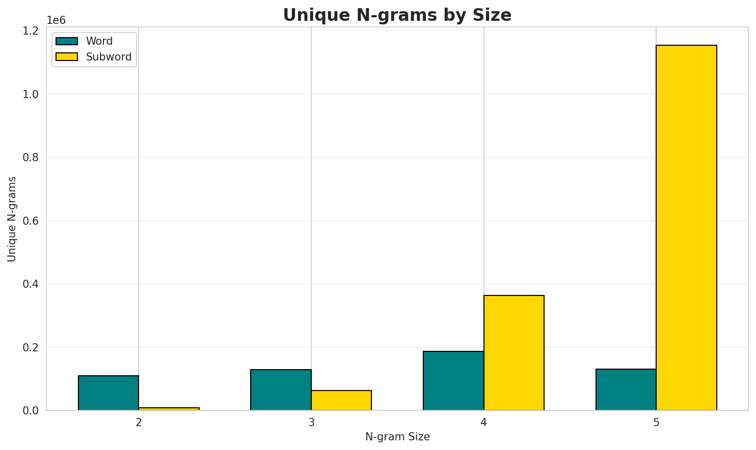 N-gram Unique