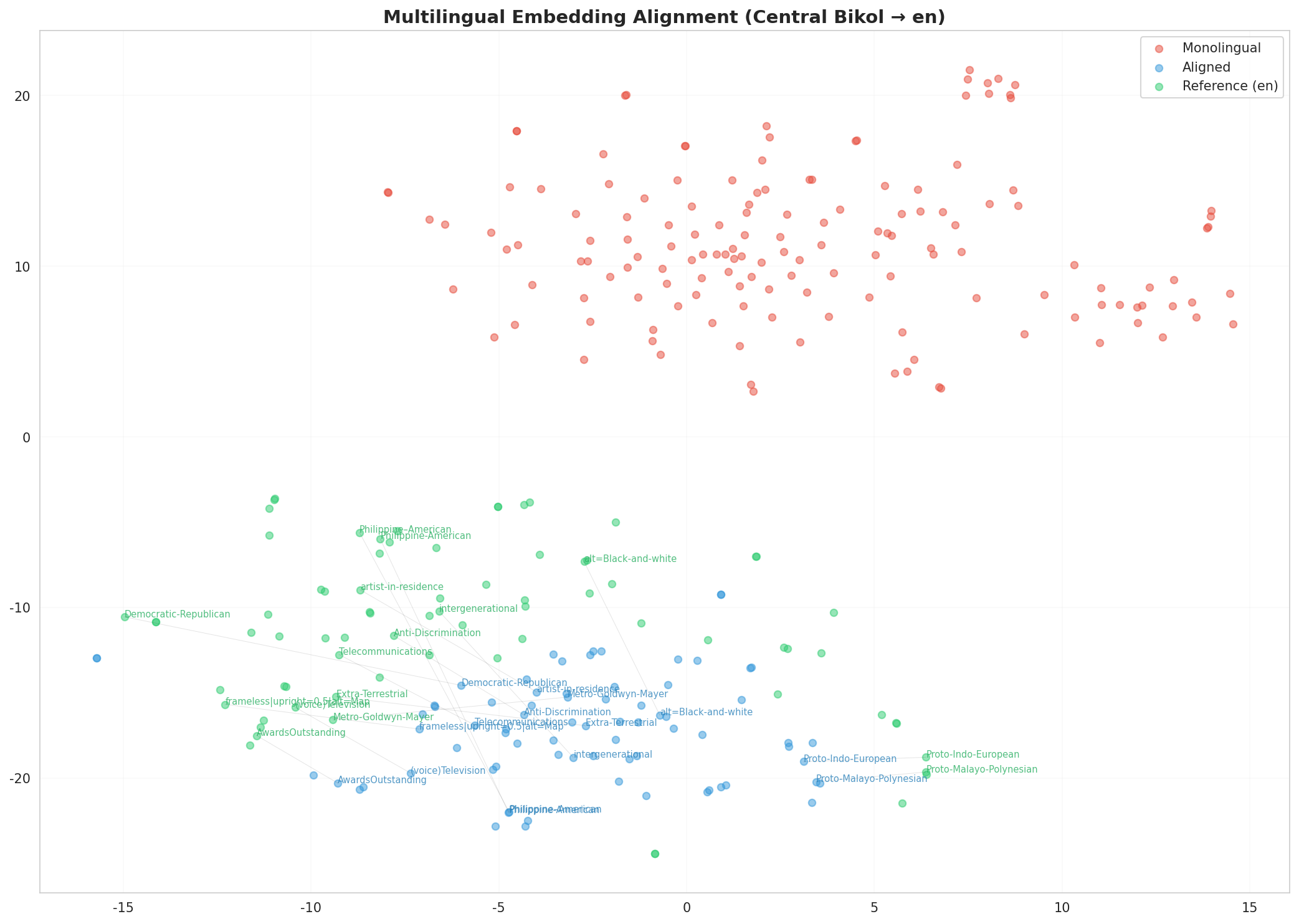 Multilingual t-SNE