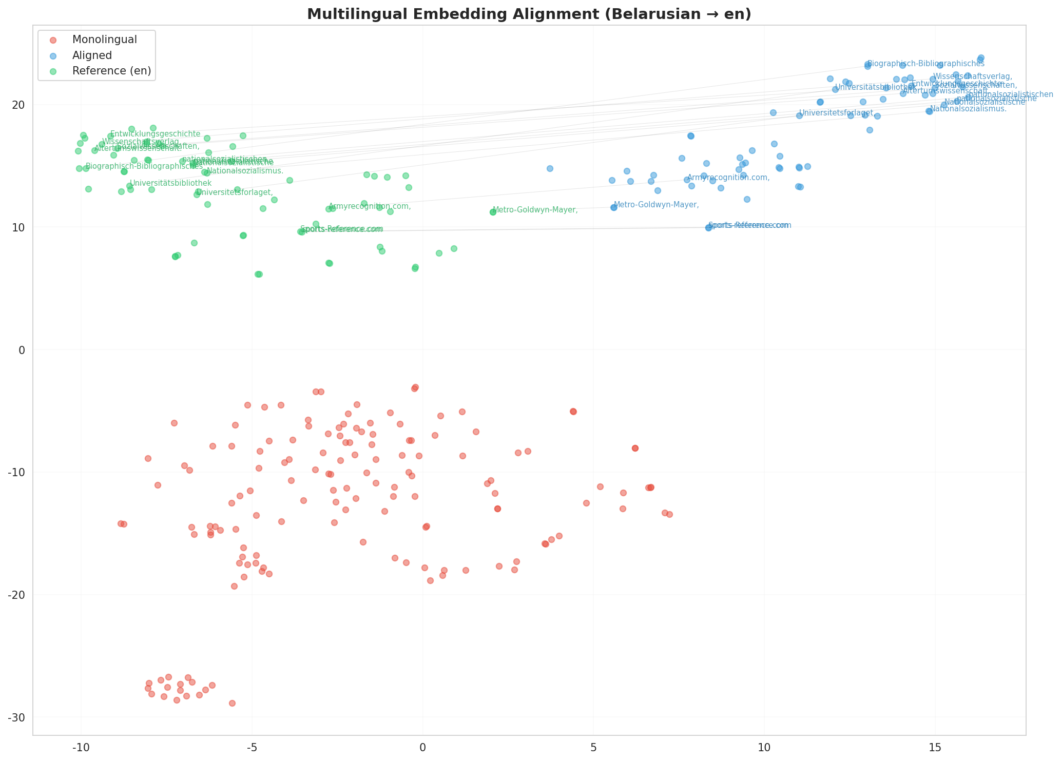 Multilingual t-SNE