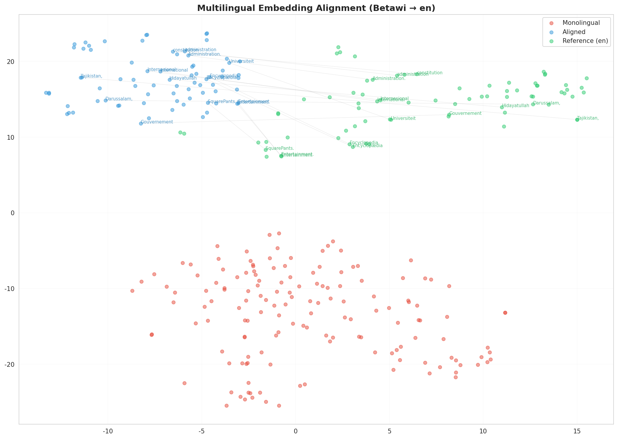 Multilingual t-SNE
