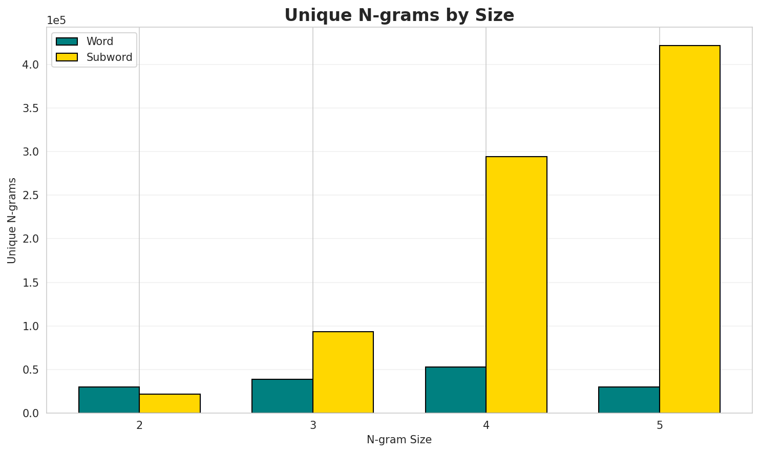 N-gram Unique