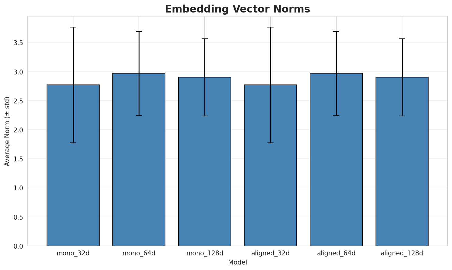 embedding_norms.png