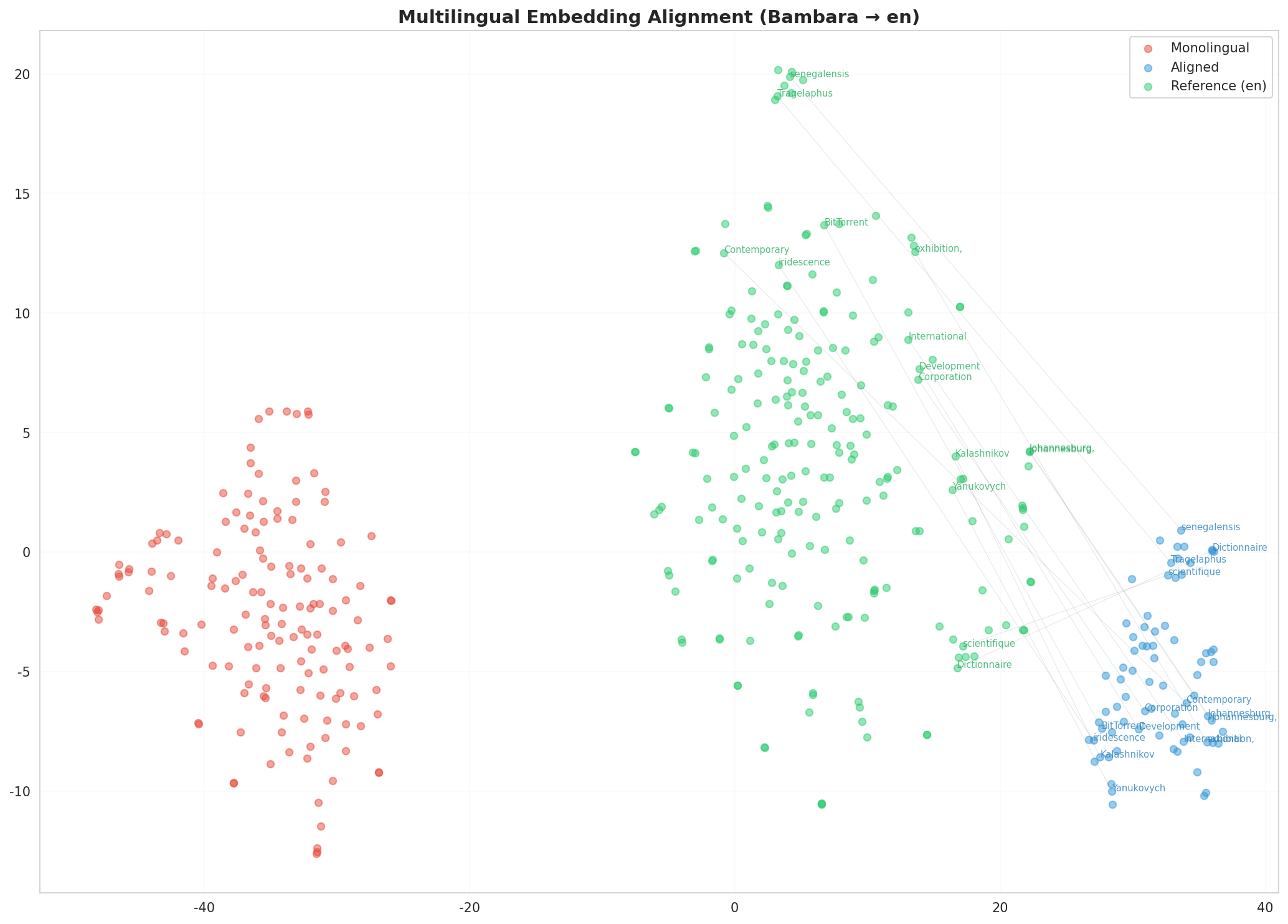 Multilingual t-SNE