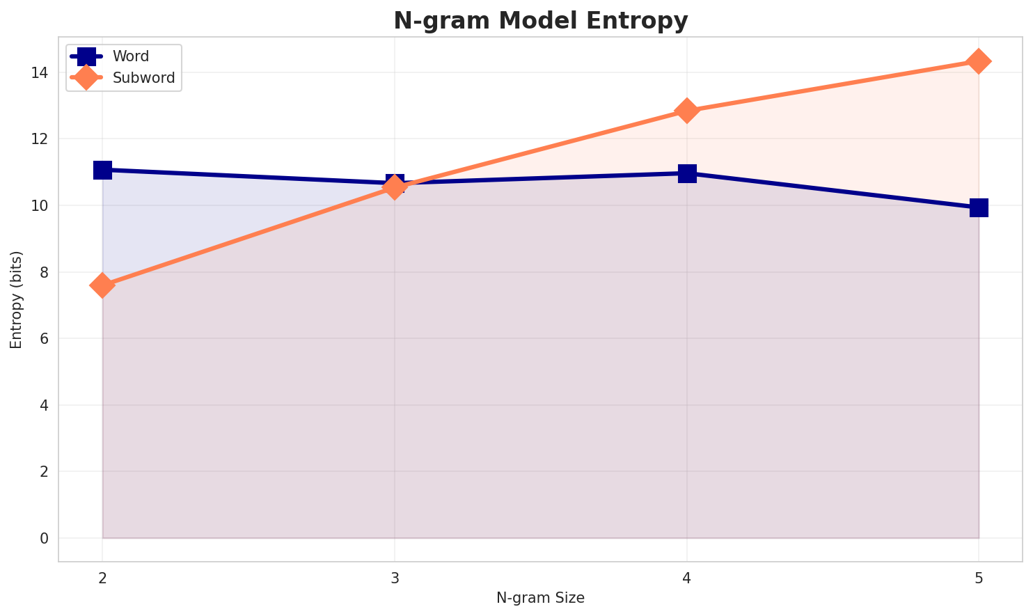 ngram_entropy.png