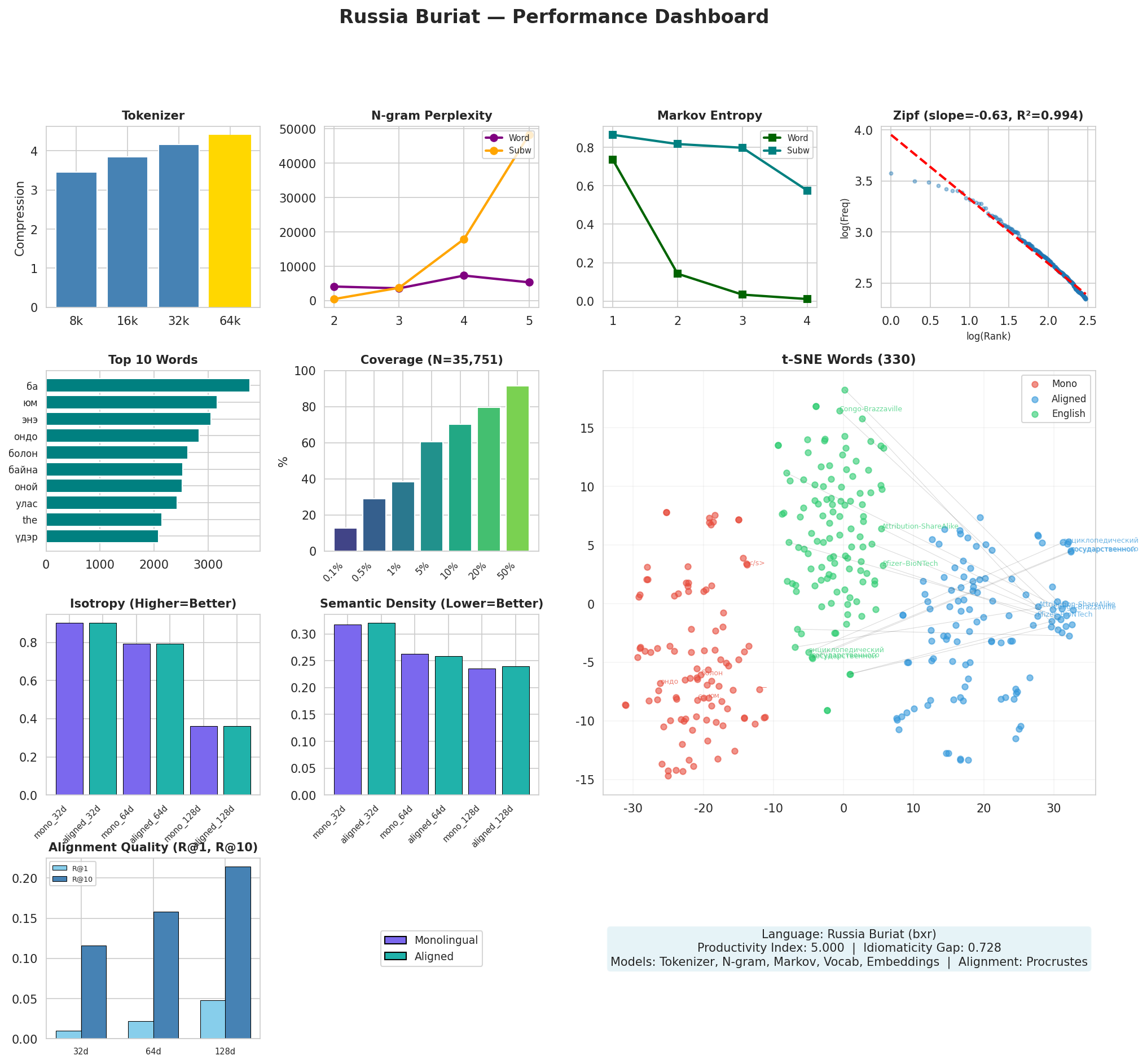 Performance Dashboard