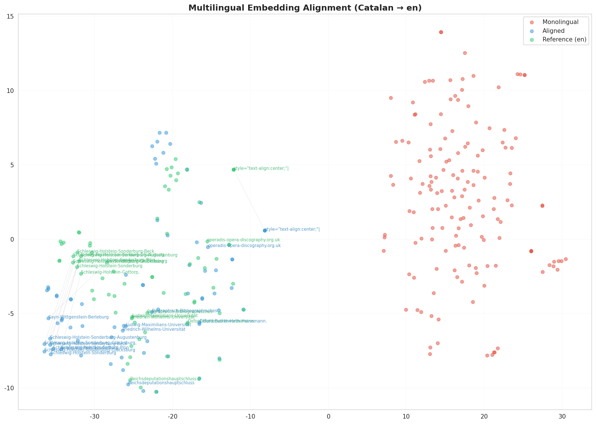Multilingual t-SNE
