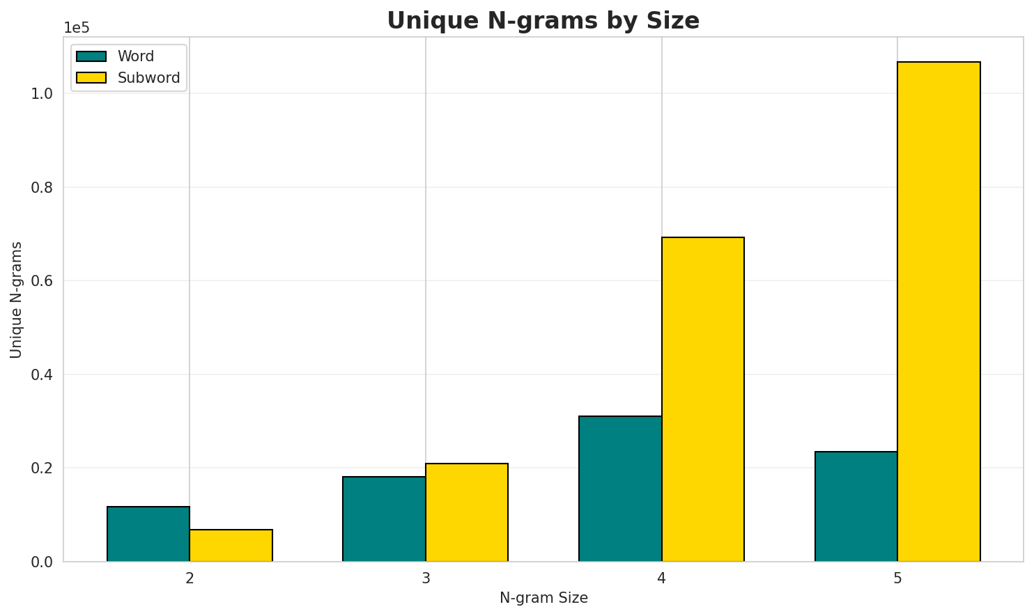 N-gram Unique