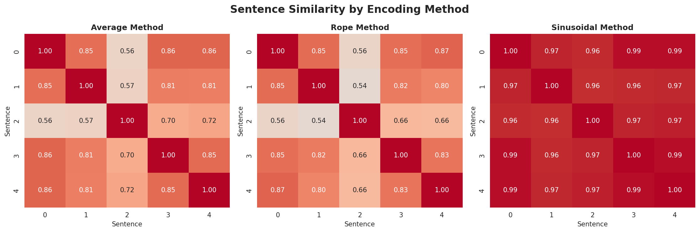 position_encoding_comparison.png