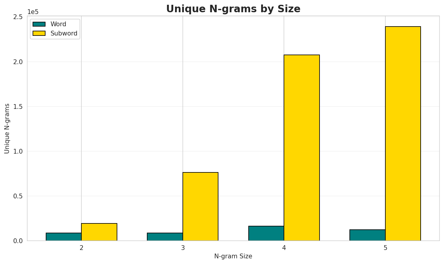 N-gram Unique