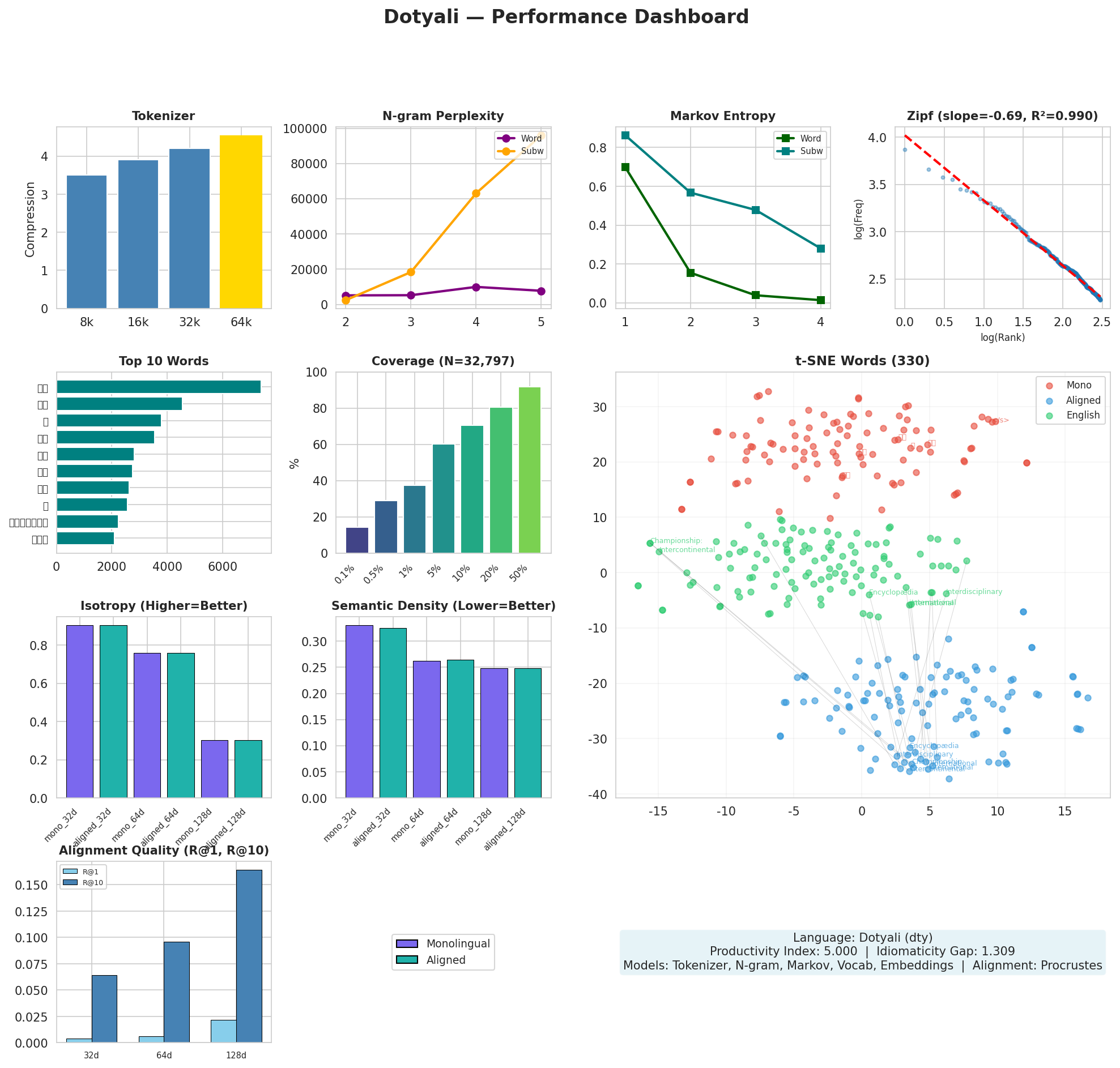 Performance Dashboard