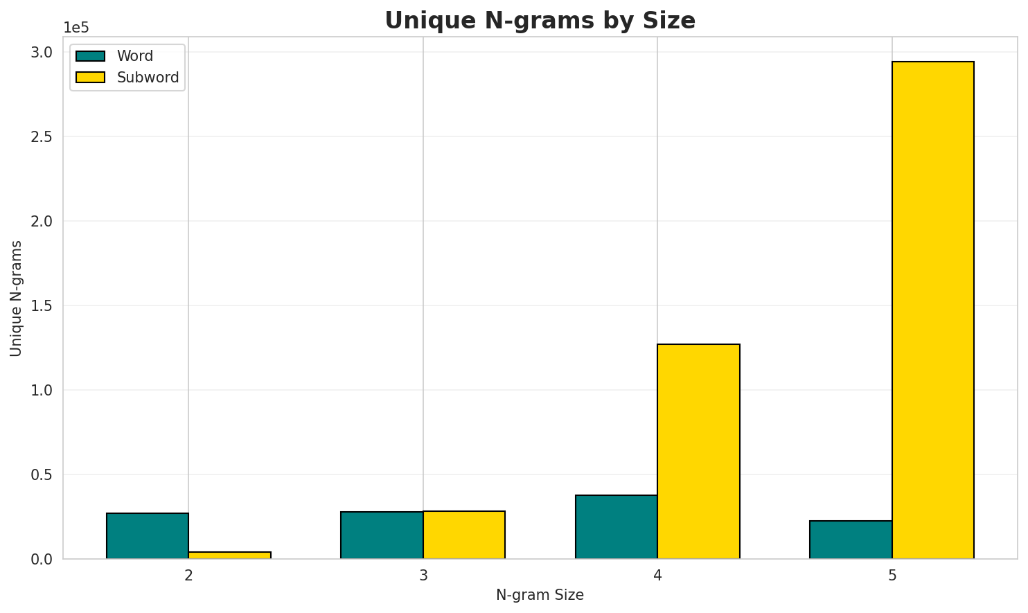 N-gram Unique