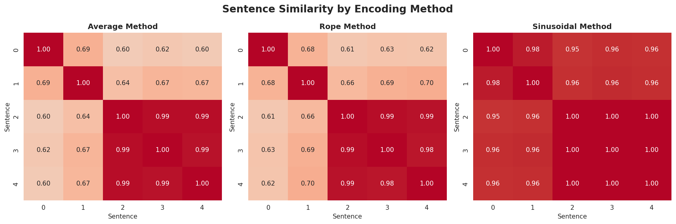 position_encoding_comparison.png