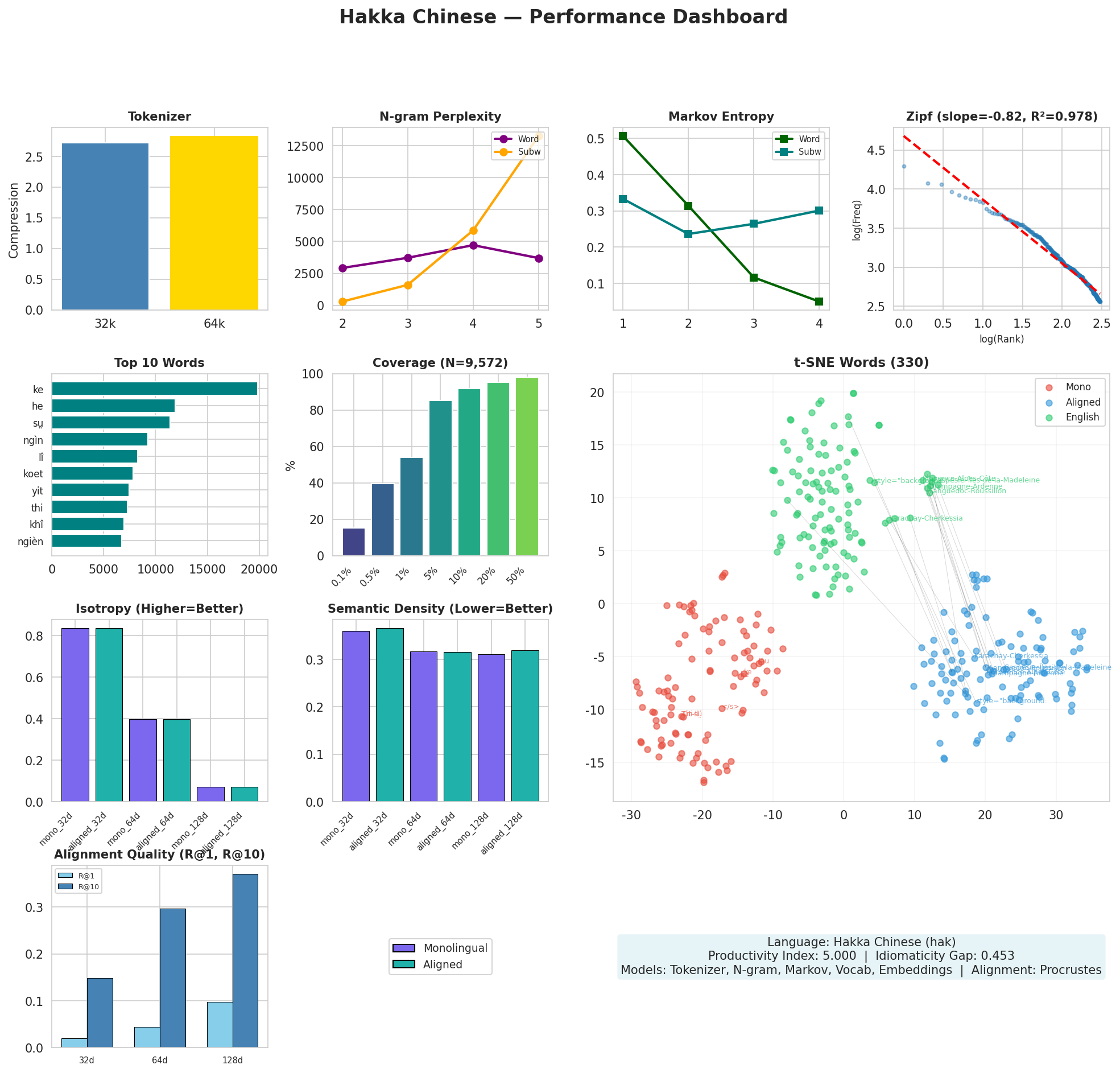 Performance Dashboard